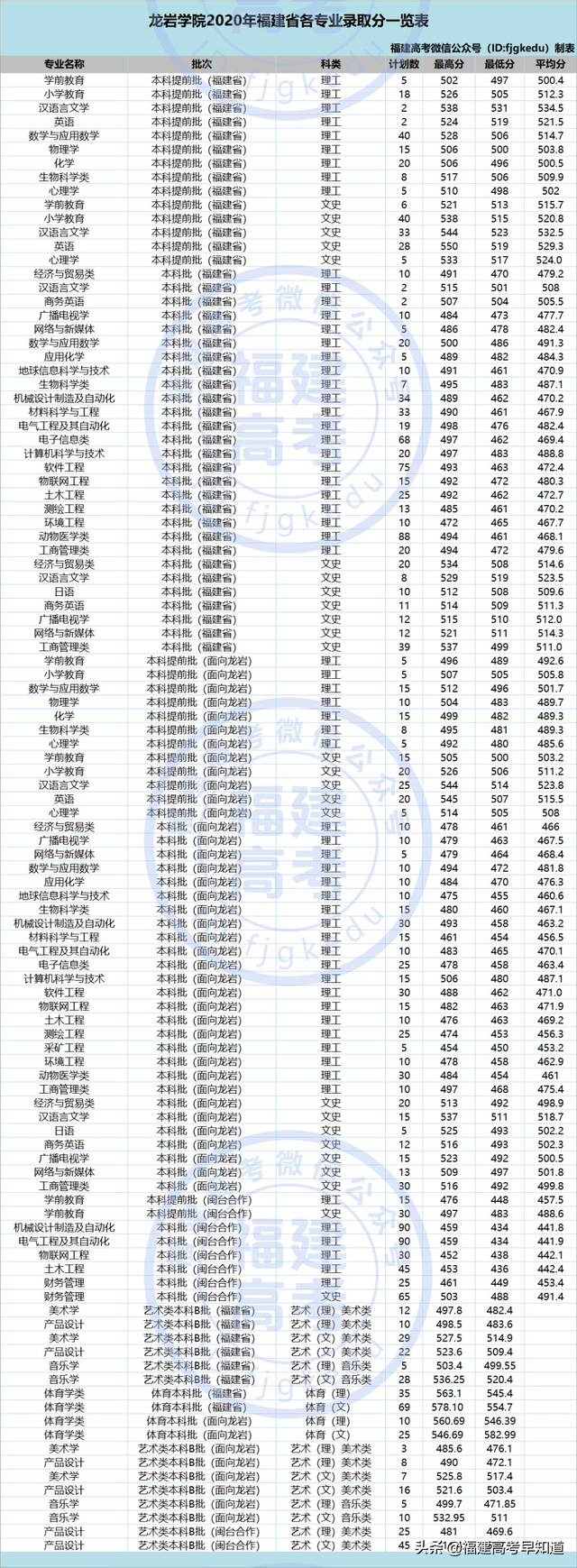 莆田学院分数线，莆田学院宿舍条件怎么样是几本大学（福建省38所本科大学2020年专业录取分公布）