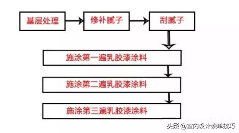 乳胶漆怎么刷墙，墙面刷乳胶漆的正确方法（乳胶漆施工工艺）