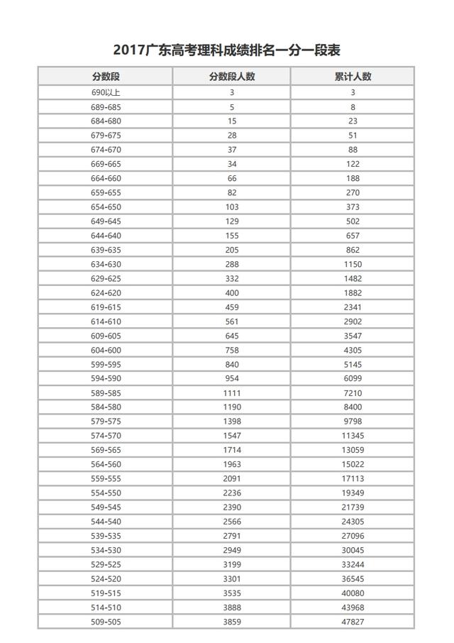 2016年广东高考理科分数排名，2017年广东高考分数（2016年至2018年的一分一段表送给填报的你）
