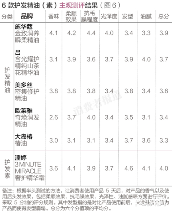 美多丝洗发水怎么样，2021央视公认最好的洗发水（哪款护发精油可以帮你挺过严冬对头发的摧残）