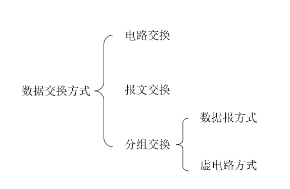 分组交换可分为哪两种交换方法，分组交换有()分组交换和()分组交换两种（物理层<三>）