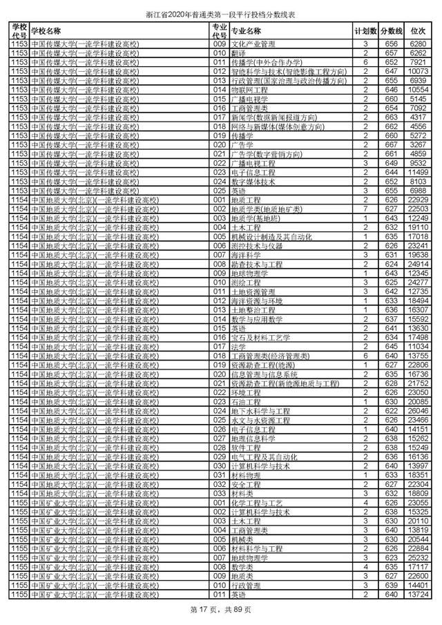 浙江一本分数线，31省区市高考分数线全部公布（2020浙江高考一段各院校录取投档线汇总）