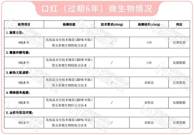 口红保质期一般多久，开封后的口红保质期一般多久（全网征集200支口红检测）