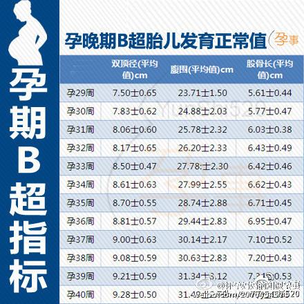 孕期b超数据对照表图，孕期B超指标“对照表”