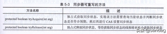 同步器工作原理，同步器工作原理视频（并发——抽象队列同步器AQS的实现原理）