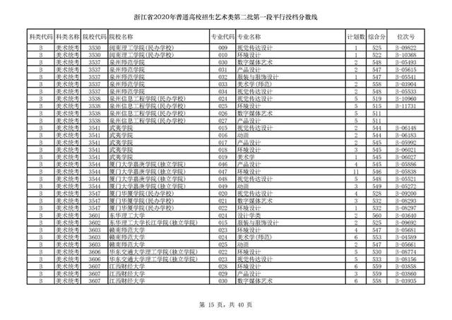 浙江一本分数线，31省区市高考分数线全部公布（2020浙江高考一段各院校录取投档线汇总）