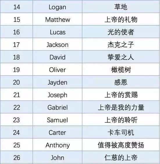 好看的英文名字，根据中文名取英文名（年度最热门英文名Top50出炉）