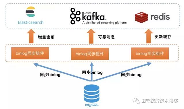databus原理，databus oracle（binlog应用场景与原理深度剖析）
