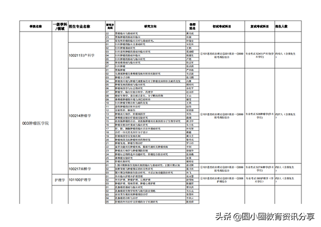 广西医科大学2020年接收推荐免试生申请攻读硕士学位研究生简章，广西医科大学推免条件（广西医科大学2021年硕士研究生拟招人数、专业目录一览表）