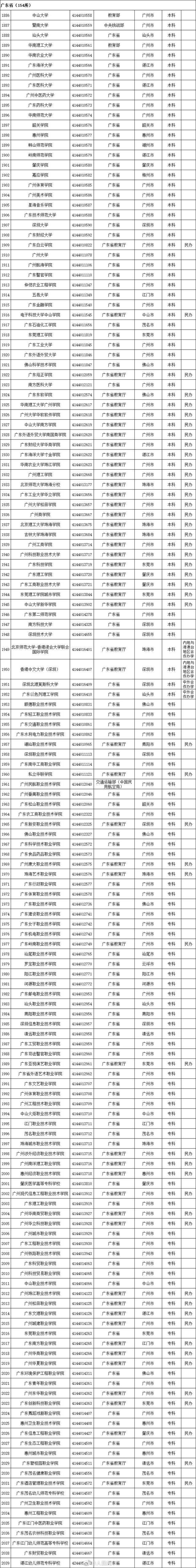 全国普通高等学校，2022年上海市普通高等学校全国统考招生章程（本科1258所、专科1482所）