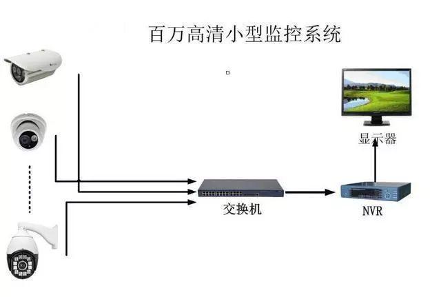 各种类型网络视频监控系统拓扑图