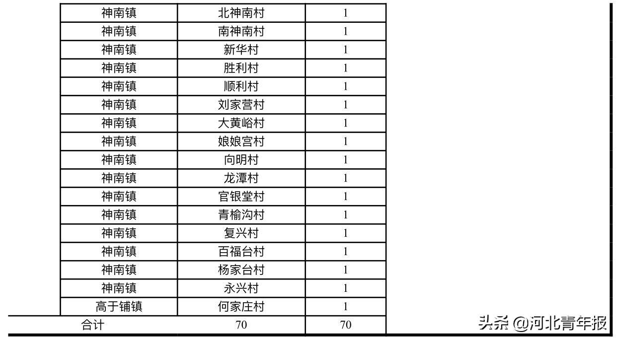 河北省大学生村医（河北保定市招大学生村医100名）