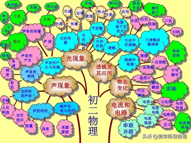 树状思维导图模板，知识点总结树状图（初中物理树状思维导图）