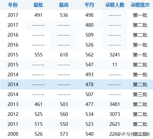 安徽科技学院分数线，安徽科技学院高考历年录取分数线一览表（29所安徽高校省内11年录取分数线）