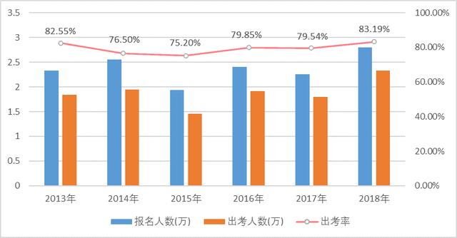 全国有多少注册会计师，全国一年报考注册会计师有多少人（我国的注册会计师饱和了吗）