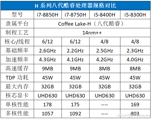 游戏本中i7 8750H和i5 8400谁更强，游戏本中i7（游戏本专用的12款处理器大排行）