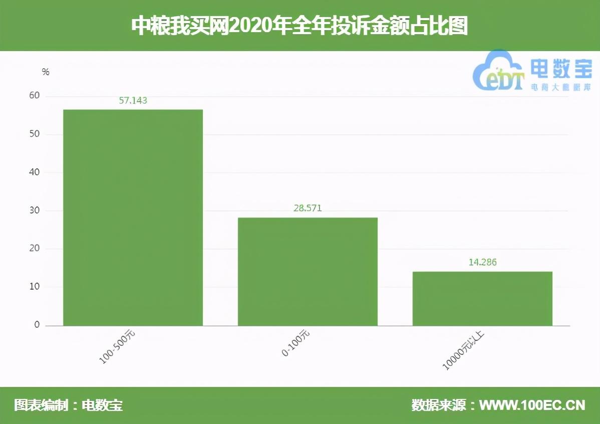 乐买网（中粮我买网2020电诉宝用户投诉数据出炉获）