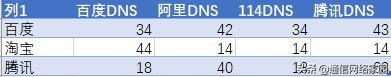 2023年国内速度最快的dns推荐（dns出现问题导致上不了网解决方法）