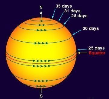 地球赤道一圈多长，地球赤道一圈多少公里（太阳赤道和两极自转竟差10天）