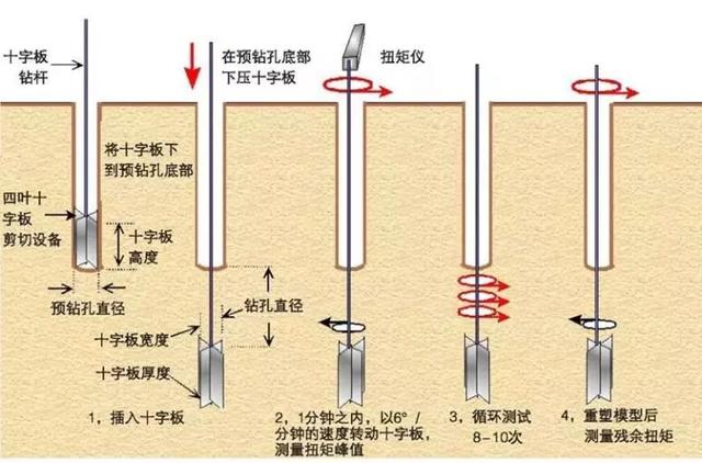 地基承载力检测方法，重型触探仪地基承载力检测方法（10种地基承载力检测方法一次讲透）