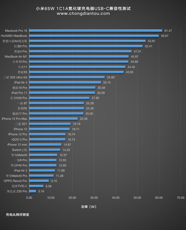 小米手机充电器，小米手机充电器通用吗（小米GaN氮化镓充电器65W）