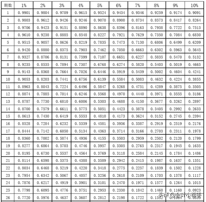 复利现值系数表(复利现值公式)插图(1)