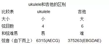 学尤克里里还是吉他好，学吉他还是尤克里里好（尤克里里与吉他相比有什么不可替代的优势）