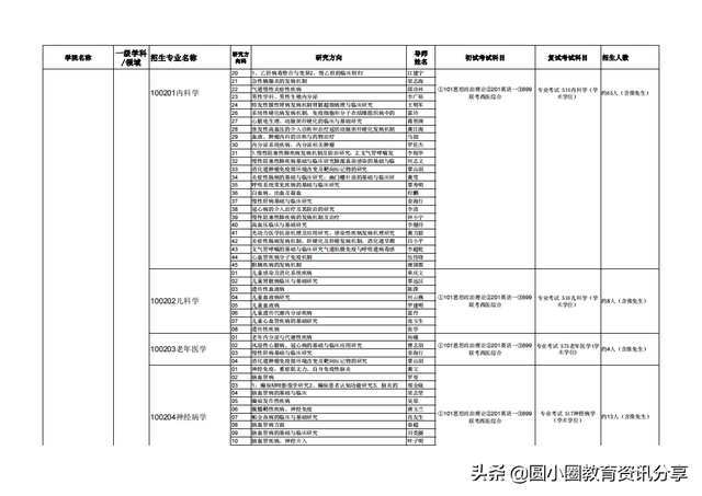 广西医科大学2020年接收推荐免试生申请攻读硕士学位研究生简章，广西医科大学推免条件（广西医科大学2021年硕士研究生拟招人数、专业目录一览表）