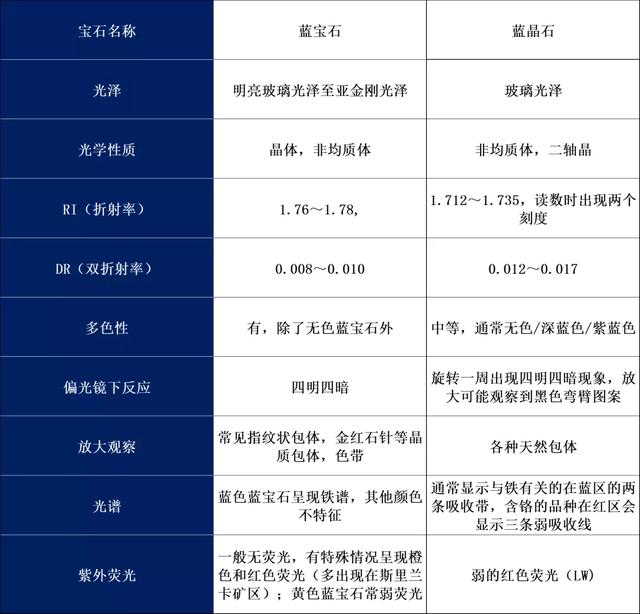 怎么样辨别手表蓝宝石的真假,蓝宝石常见仿品及其鉴别特征 怎么样辨别手表蓝宝石的真假,蓝宝石常见仿品及其鉴别特征