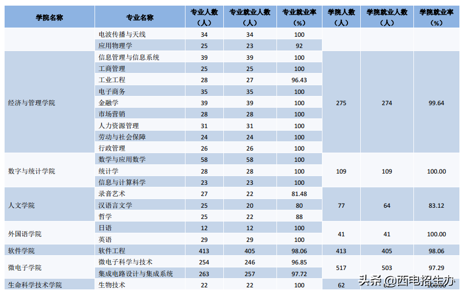 西安电子科技大学就业信息网（考生注意）