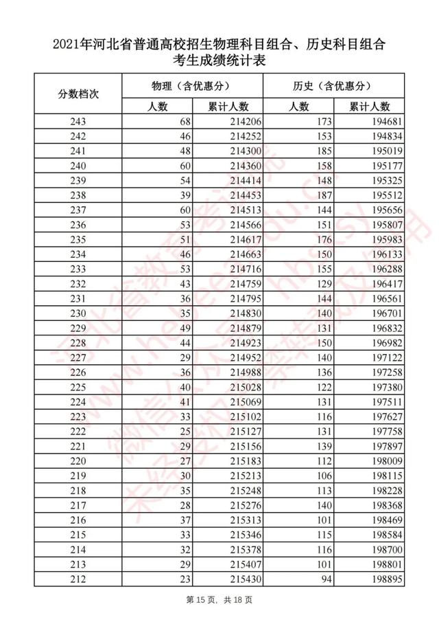 2021年高考分数线一分一段表，2021年河南高考分数线一分一段表（2021河北高考一分一档表公布）