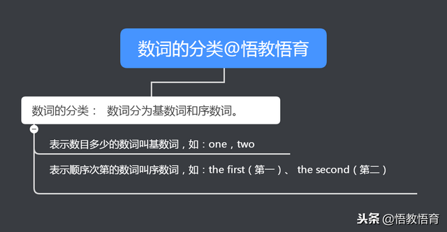 英语序数词思维导图漂亮，英语数词用法及思维导图之一