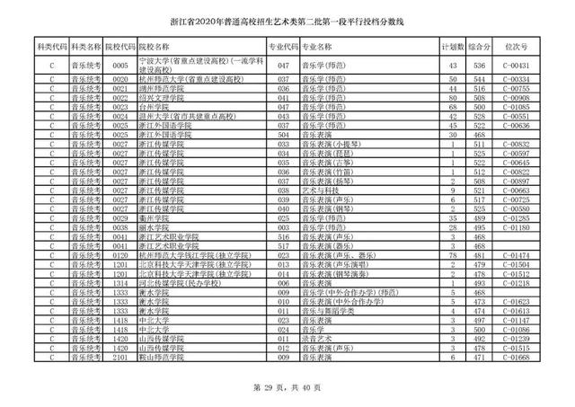 浙江一本分数线，31省区市高考分数线全部公布（2020浙江高考一段各院校录取投档线汇总）