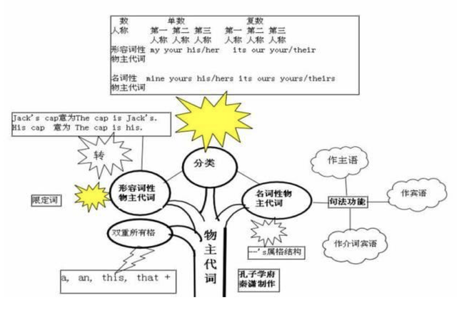 30张思维导图英语，50张高清图包含初中阶段所有语法知识