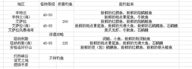 新鲜的夜鳞鲷鱼，新鲜的夜鳞鲷鱼配方（魔兽世界：怀旧服钓鱼攻略）