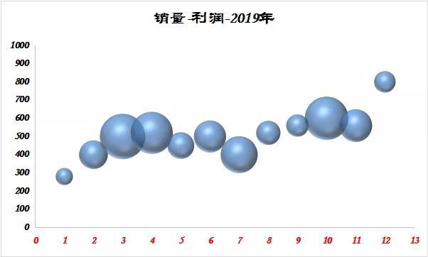 excel气泡图怎么做，EXCEL气泡图怎么做（Excel制作气泡图技巧）