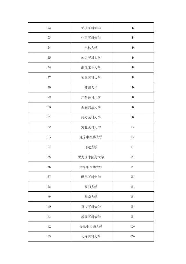 药学专业大学排名，2021年动物药学专业大学排名及全国最新排名（药学专业学校排名及详情）