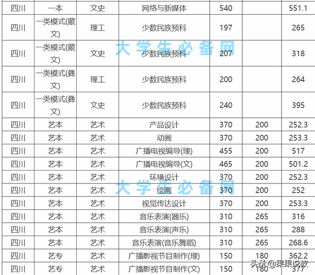 成都大学录取分数线，2022年成都大学录取分数线是多少（2021高考四川高校解读之成都大学篇）