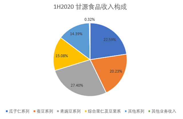 甘源食品是做什么的，甘源食品公司怎么样（甘源食品能否成为下一个洽洽）