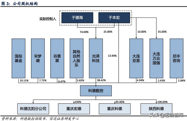 科德数控股份有限公司（精耕五轴联动机床十余年）