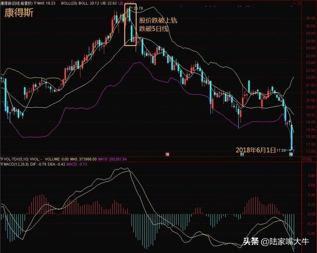 股票boll线代表什么，股票boll线代表什么意思（5日线和布林线的买卖方法）