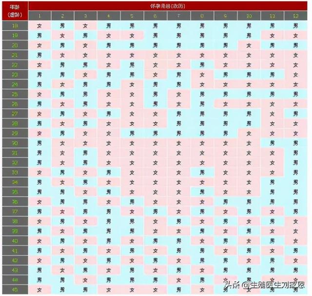 宫廷生男生女对照表，2021年宫廷生男生女对照表（酸儿辣女…老一辈们6大怀孕“玄学”到底几分真）