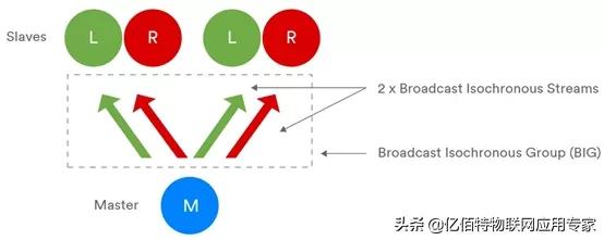 蓝牙5.1与蓝牙5.2的区别，蓝牙5.1与蓝牙5.2的区别大不大（3大新特性你都知道吗）
