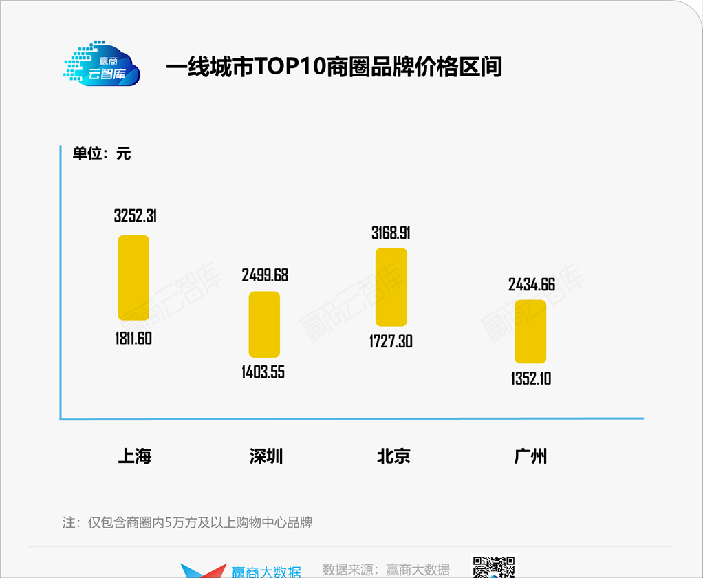 辛普森指数越高代表什么，辛普森多样性指数越高（一线城市TOP10商圈品牌多样性大PK）