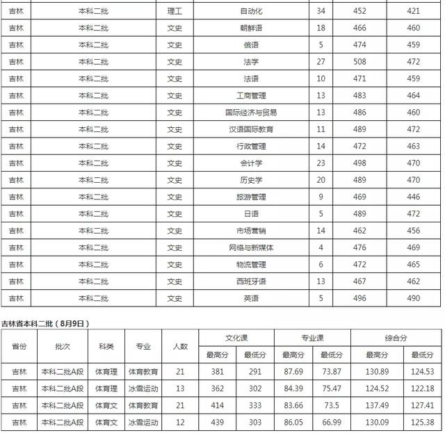 长春工业大学录取分数线，长春工业大学2022录取分数线是多少以及附历年各专业录取分数线（10余所院校2021年各专业录取分数线统计）