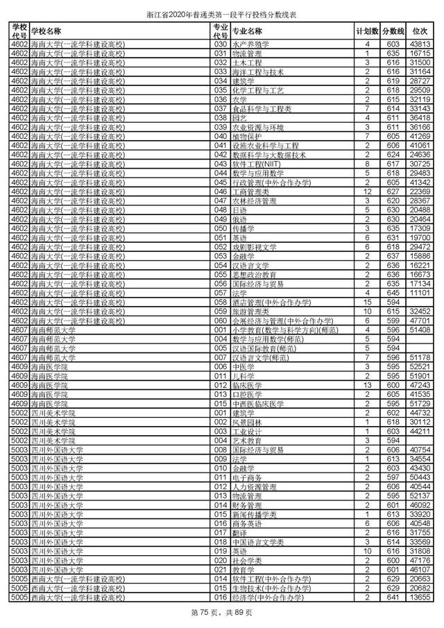 浙江一本分数线，31省区市高考分数线全部公布（2020浙江高考一段各院校录取投档线汇总）