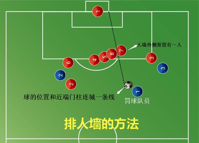任意球为什么要有人墙，任意球人墙距离为什么是9.15米（仅拥有梅西的脚法还远远不够）