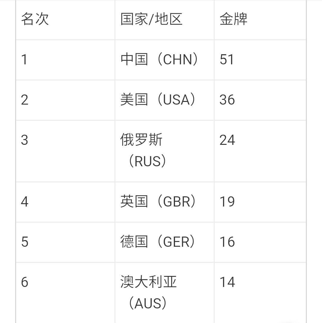 2012年伦敦奥运会最终奖牌排行榜,美国第一,中国第二,英国第三,美国46