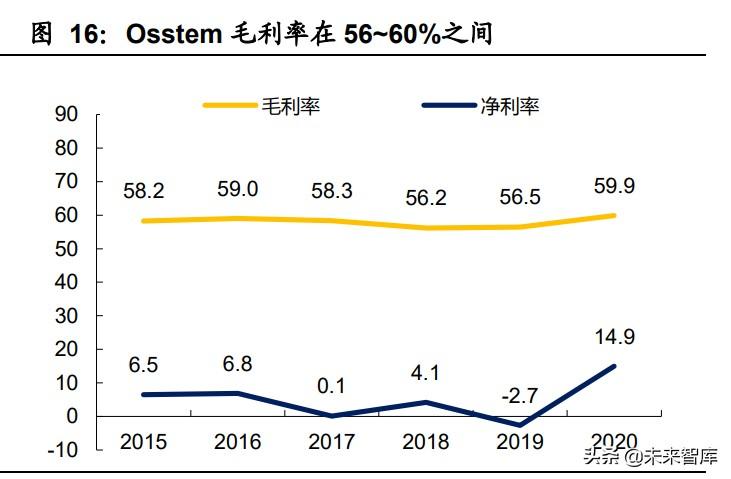 品奥（种植牙行业深度报告）