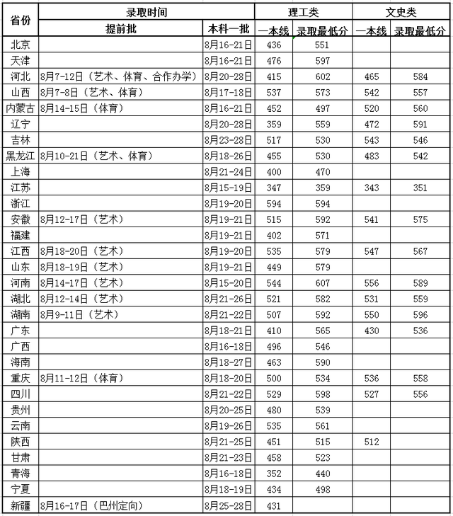 燕山大学录取分数线，燕山大学录取分数线2021是多少（燕山大学2020年录取分数线出炉）